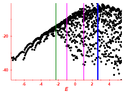 Strength function log